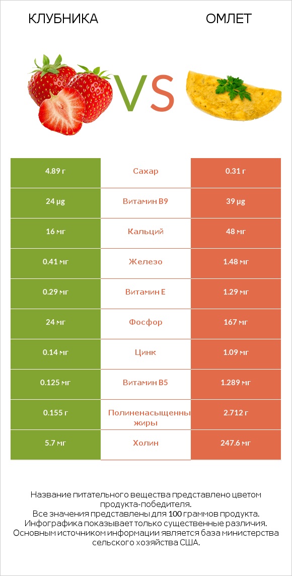 Клубника vs Омлет infographic