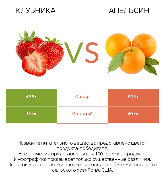 Клубника vs Апельсин infographic
