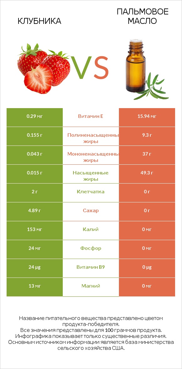 Клубника vs Пальмовое масло infographic