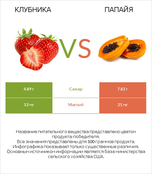 Клубника vs Папайя infographic