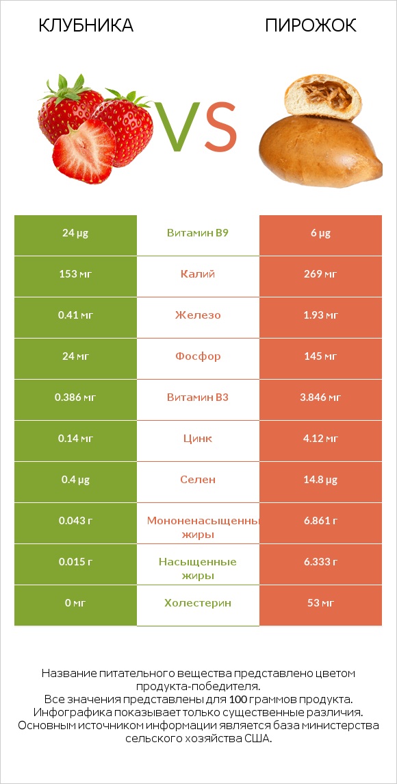 Клубника vs Пирожок infographic