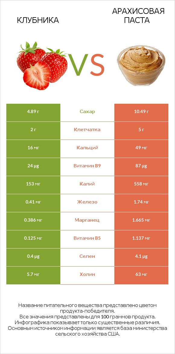 Клубника vs Арахисовая паста infographic