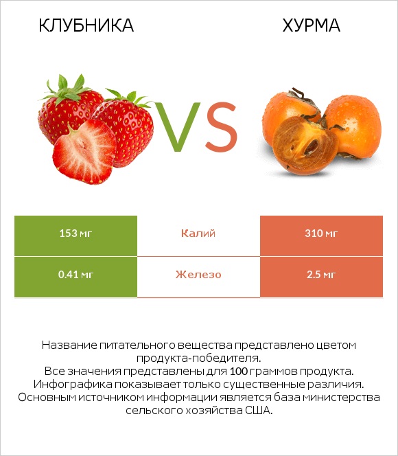 Клубника vs Хурма infographic