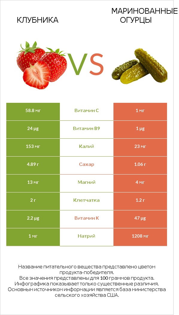 Клубника vs Маринованные огурцы infographic