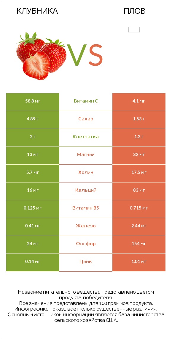 Клубника vs Плов infographic