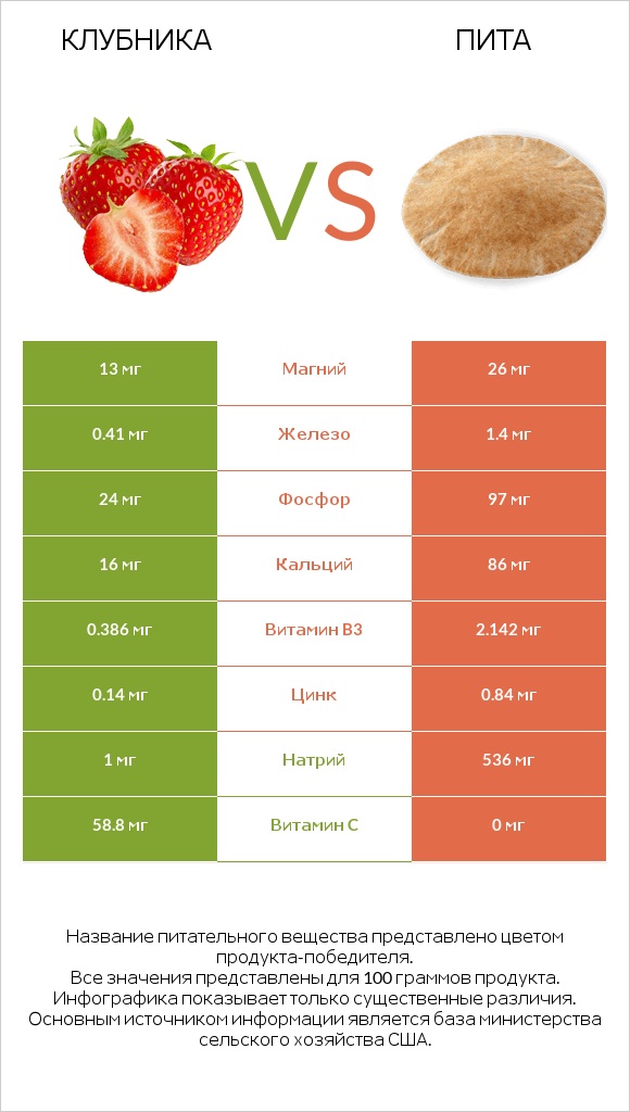 Клубника vs Пита infographic