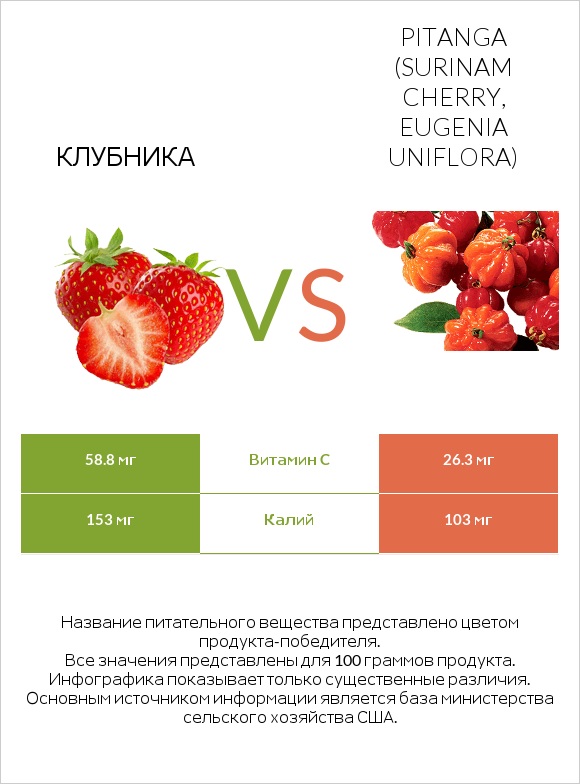 Клубника vs Pitanga (Surinam cherry, Eugenia uniflora) infographic