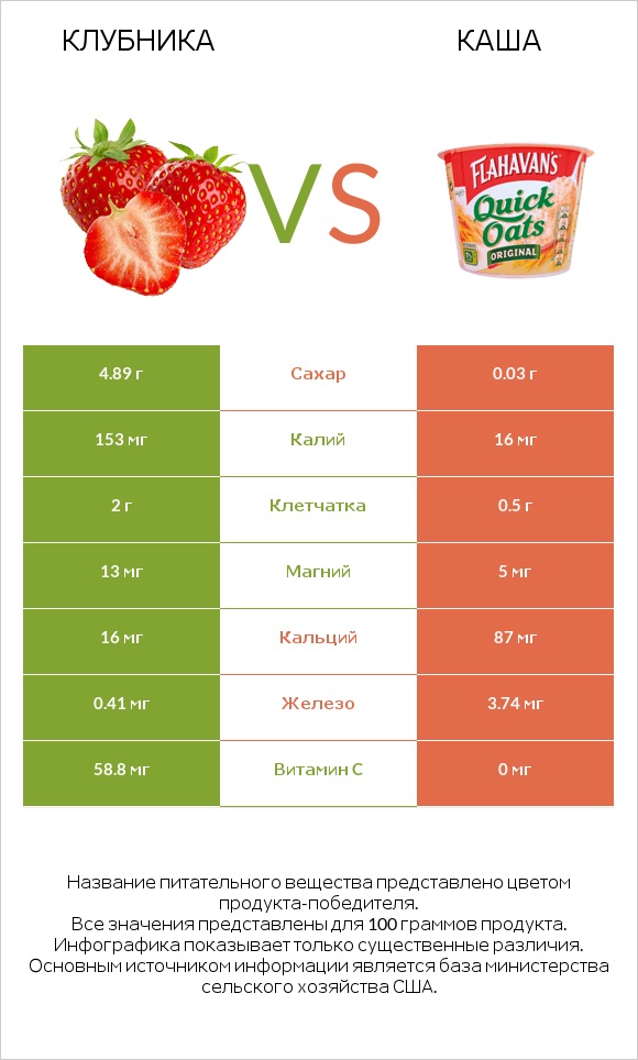 Клубника vs Каша infographic