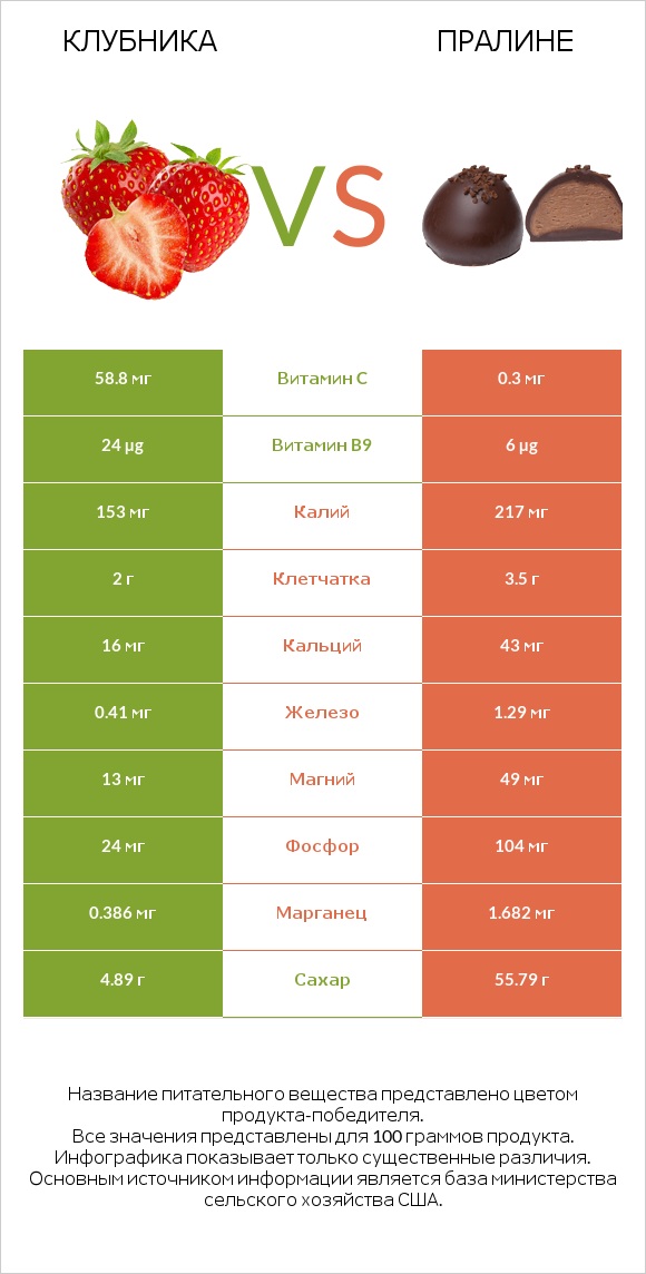 Клубника vs Пралине infographic