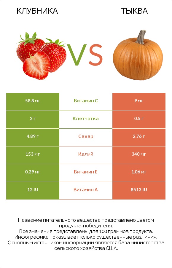 Клубника vs Тыква infographic