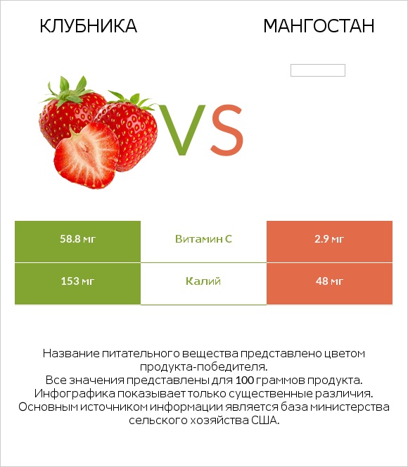 Клубника vs Мангостан infographic