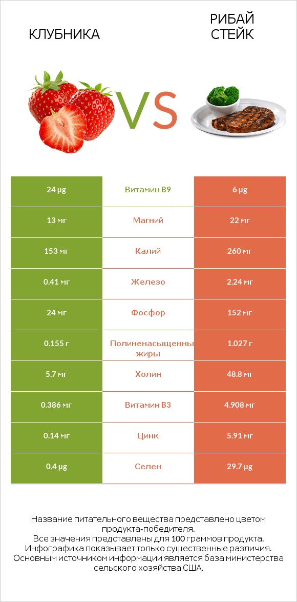 Клубника vs Рибай стейк infographic