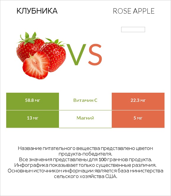 Клубника vs Rose apple infographic