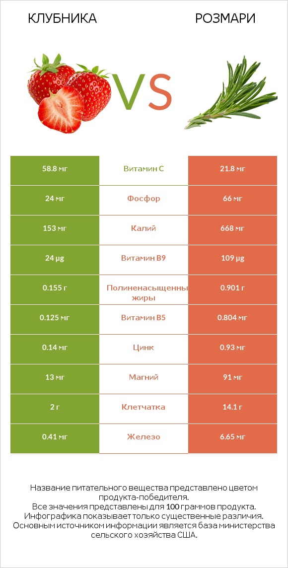 Клубника vs Розмари infographic