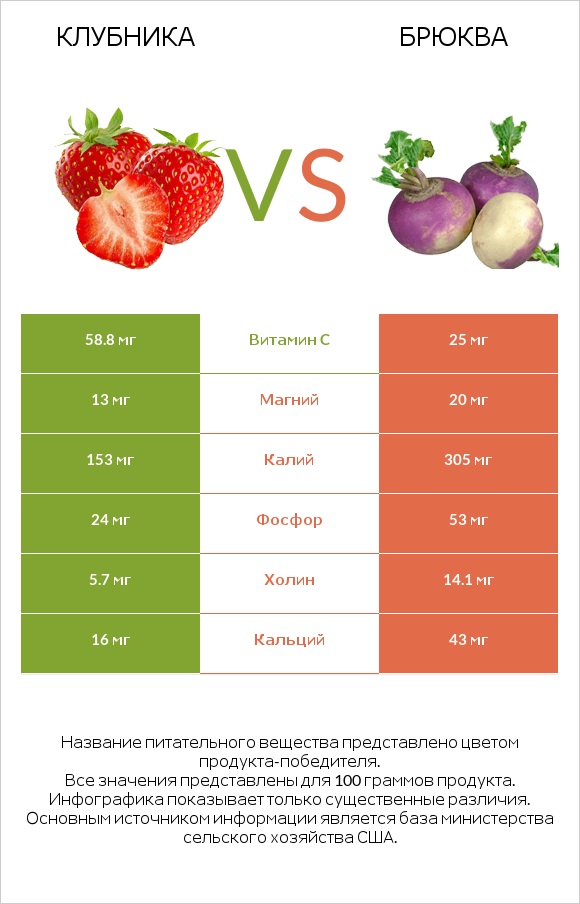 Клубника vs Брюква infographic