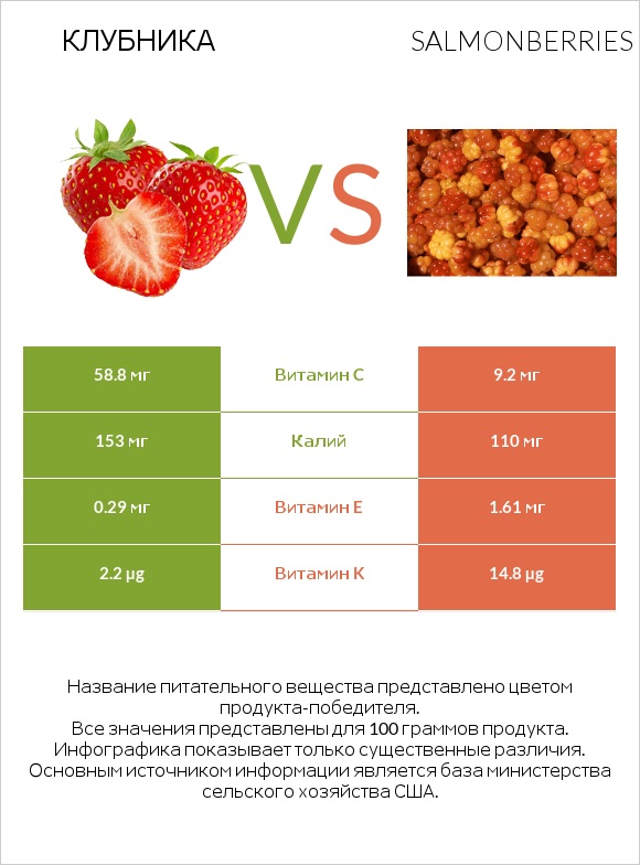 Клубника vs Salmonberries infographic