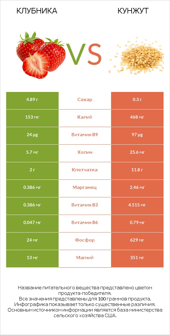Клубника vs Кунжут infographic