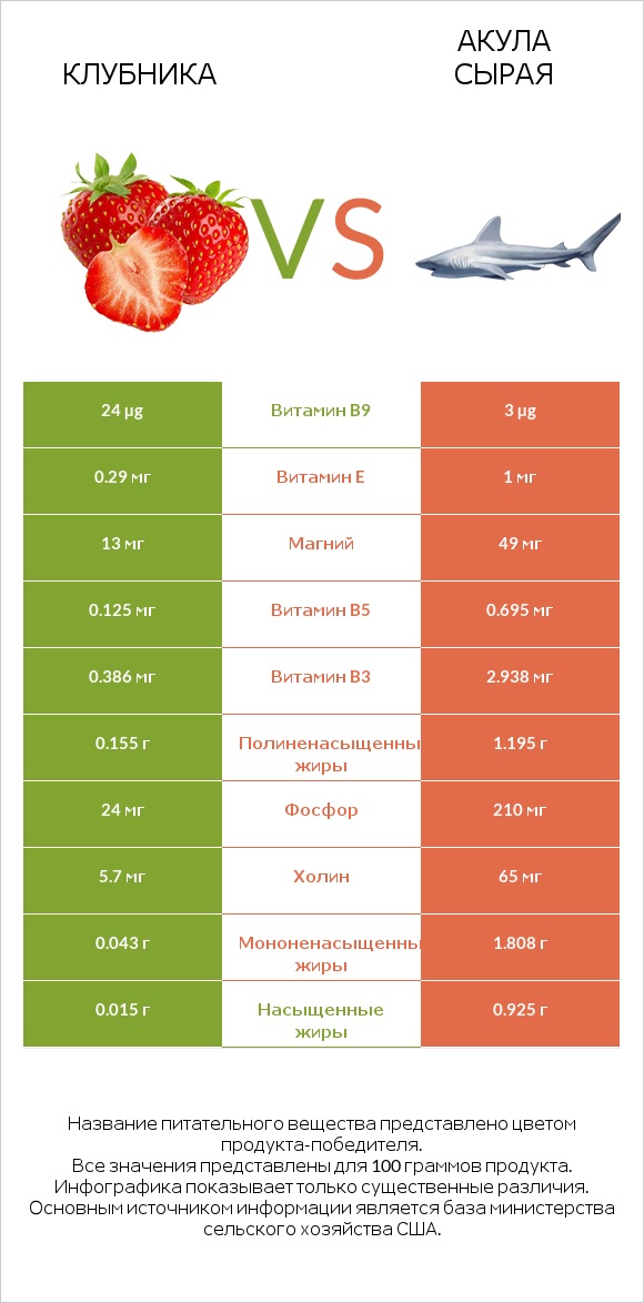 Клубника vs Акула сырая infographic
