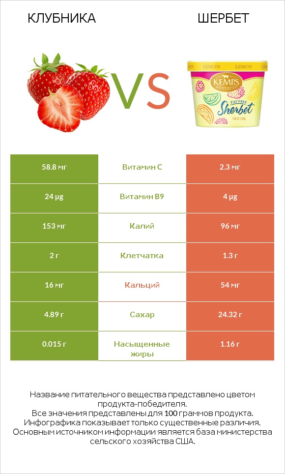 Клубника vs Шербет infographic