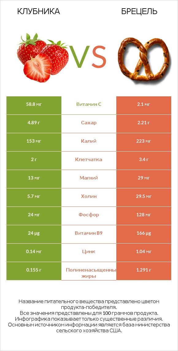 Клубника vs Брецель infographic