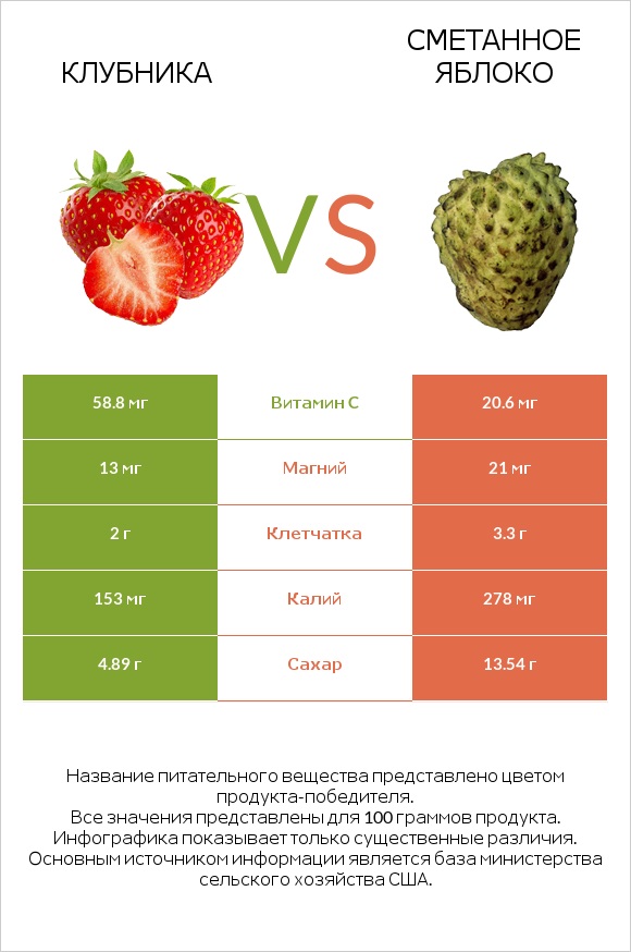 Клубника vs Сметанное яблоко infographic