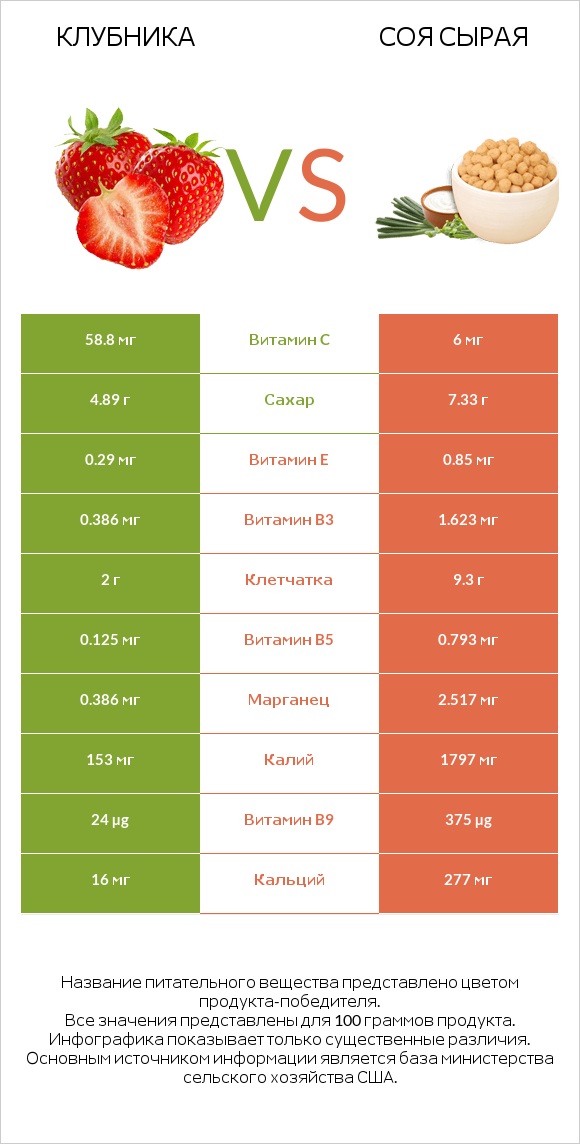 Клубника vs Соя сырая infographic