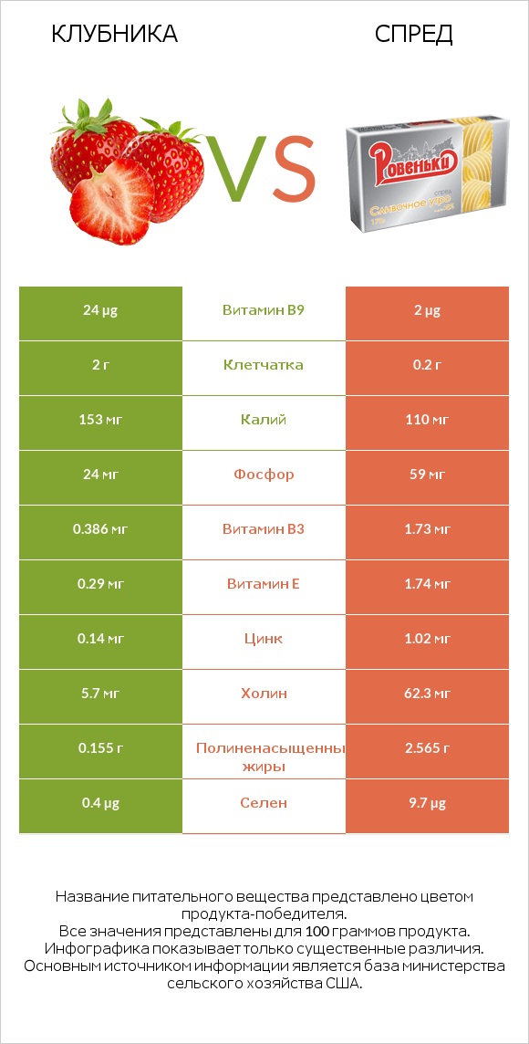 Клубника vs Спред infographic