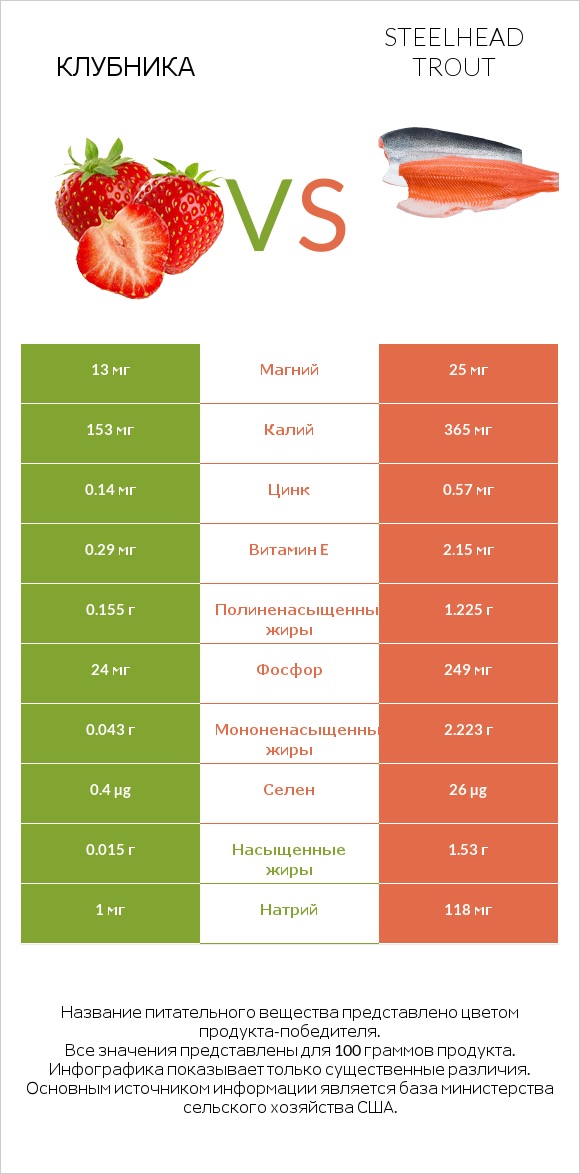 Клубника vs Steelhead trout infographic