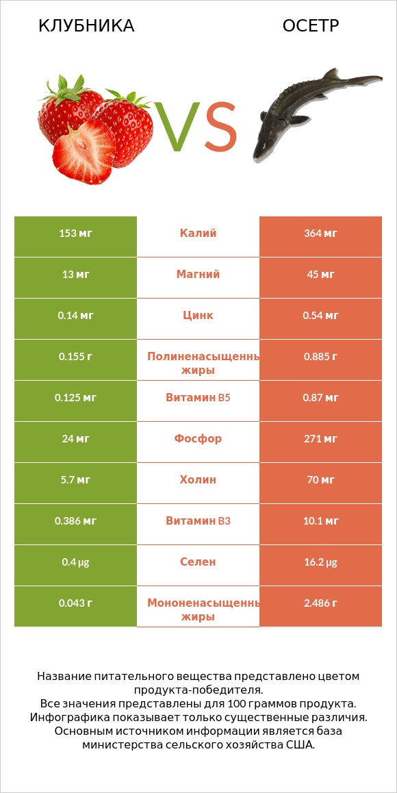 Клубника vs Осетр infographic