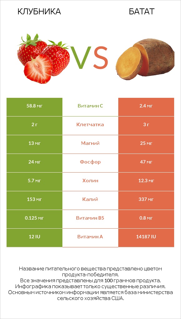Клубника vs Батат infographic