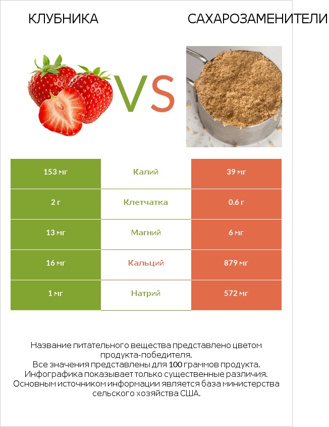 Клубника vs Сахарозаменители infographic