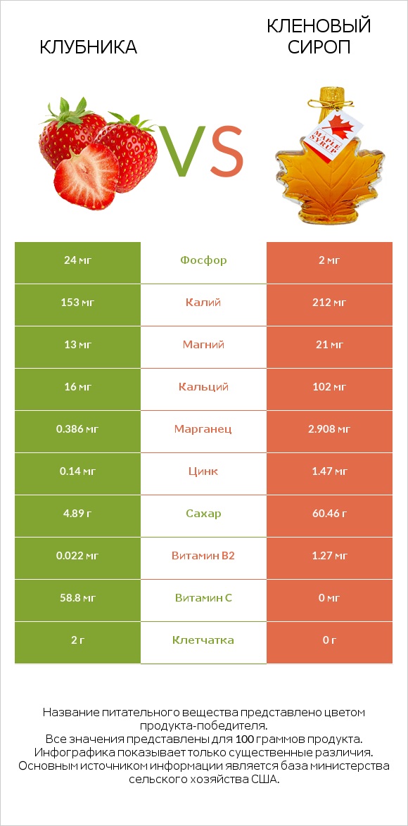 Клубника vs Кленовый сироп infographic