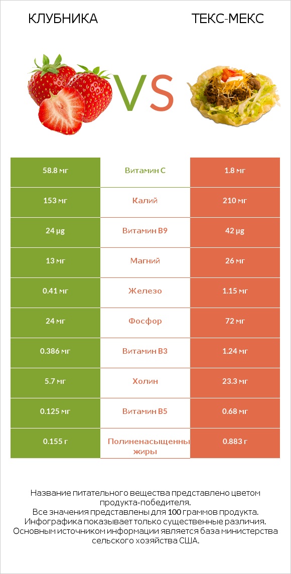 Клубника vs Текс-мекс infographic