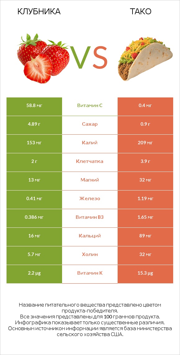 Клубника vs Тако infographic