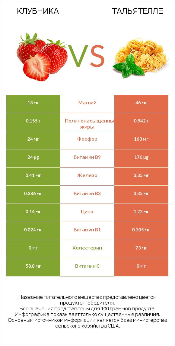 Клубника vs Тальятелле infographic