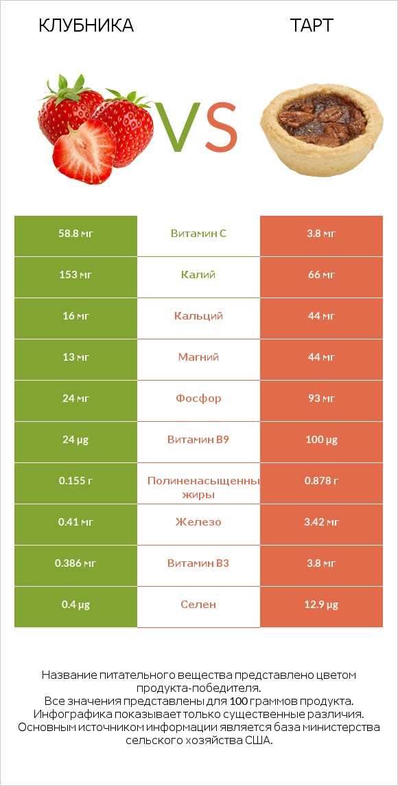 Клубника vs Тарт infographic