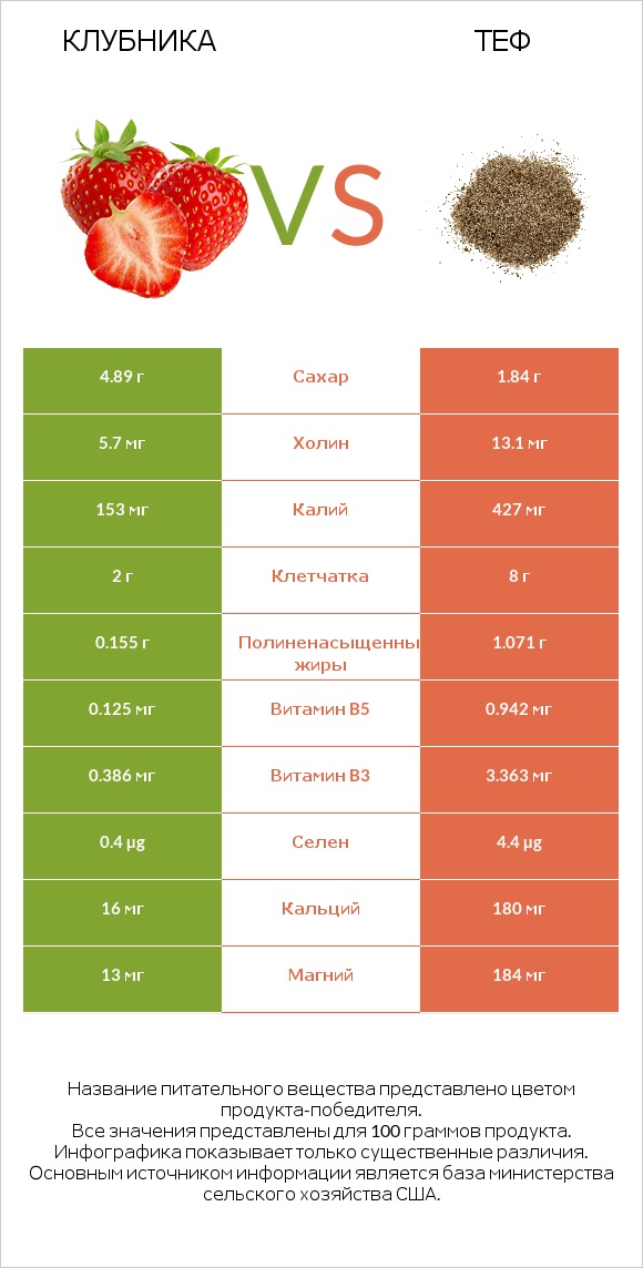 Клубника vs Теф infographic