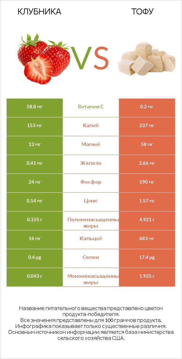 Клубника vs Тофу infographic