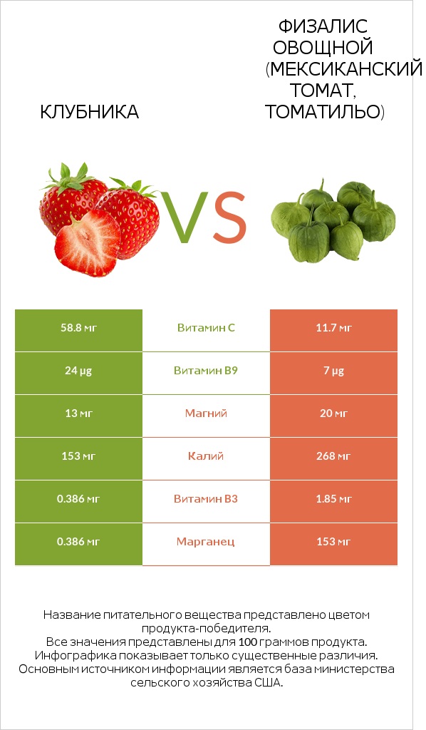Клубника vs Физалис овощной (мексиканский томат, томатильо) infographic