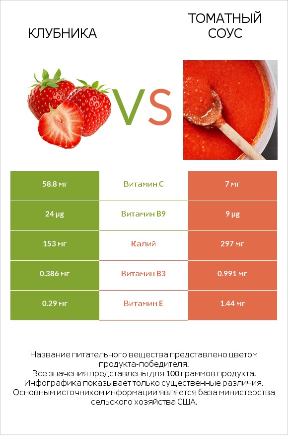 Клубника vs Томатный соус infographic