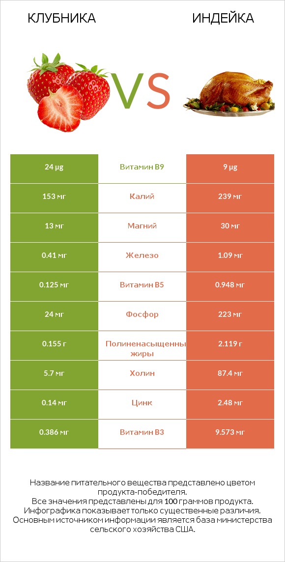 Клубника vs Индейка infographic