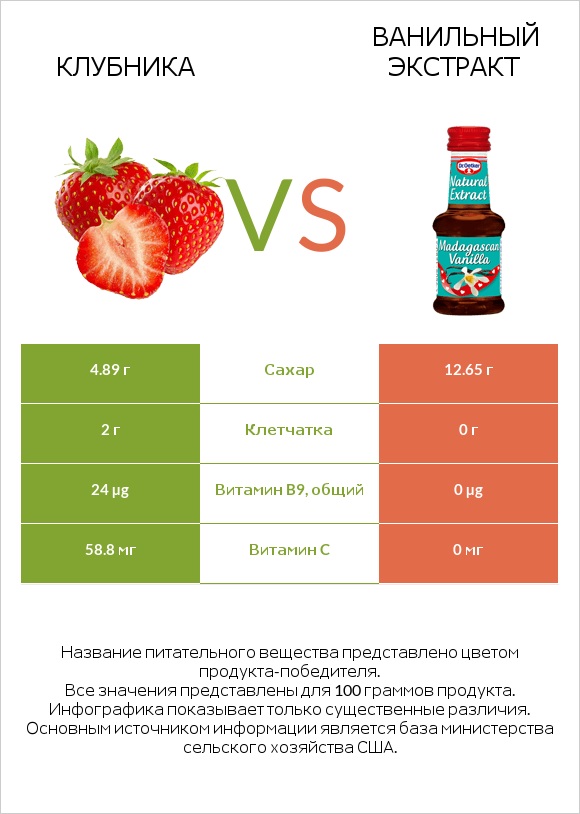 Клубника vs Ванильный экстракт infographic