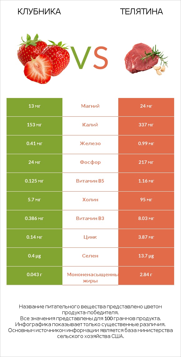 Клубника vs Телятина infographic