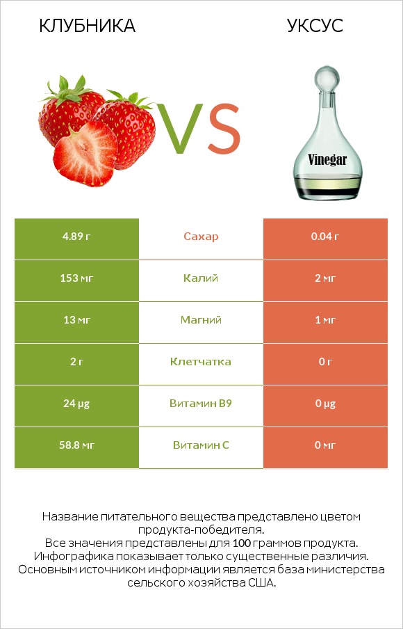 Клубника vs Уксус infographic