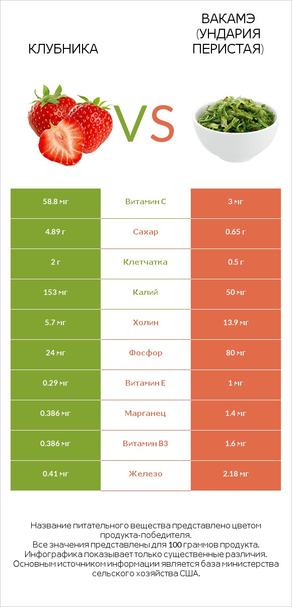 Клубника vs Вакамэ (ундария перистая) infographic