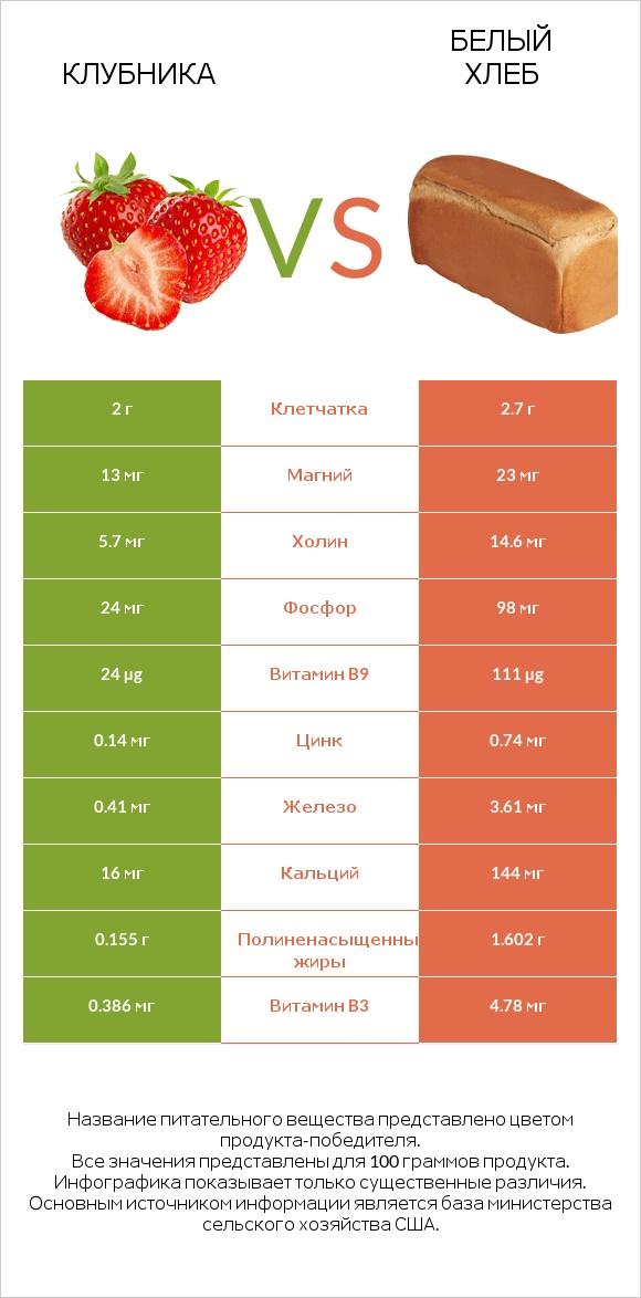 Клубника vs Белый Хлеб infographic