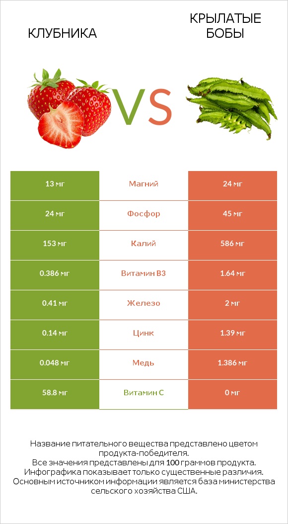 Клубника vs Крылатые бобы infographic