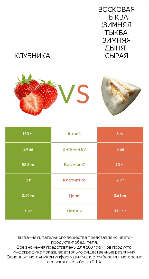 Клубника vs Восковая тыква (зимняя тыква, зимняя дыня), сырая infographic