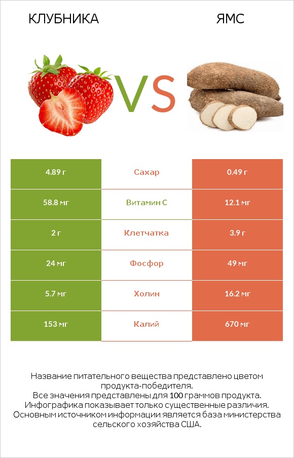 Клубника vs Ямс infographic