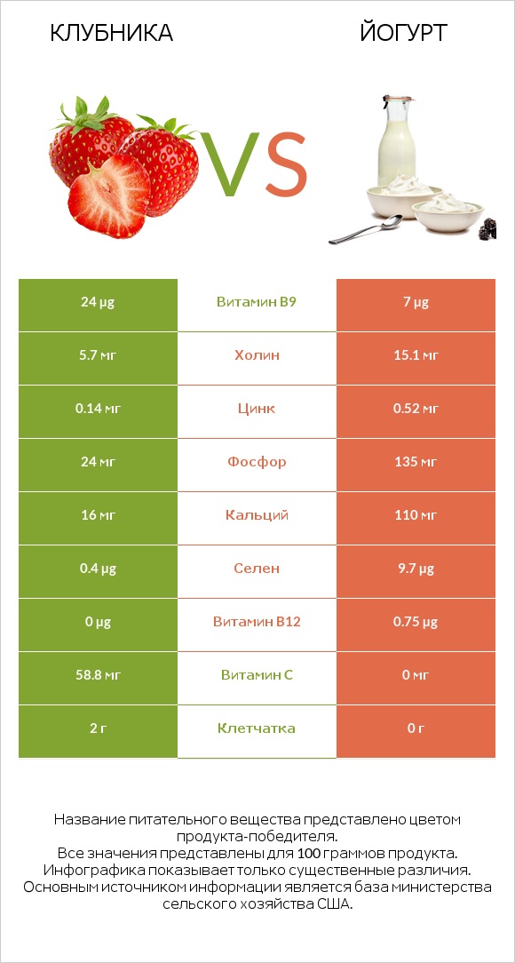 Клубника vs Йогурт infographic